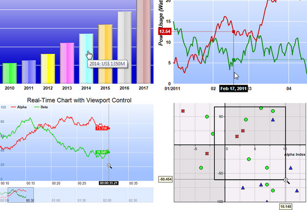 Real time interactive charts with track cursors, zoomable and scrollable and
				with viewport control.